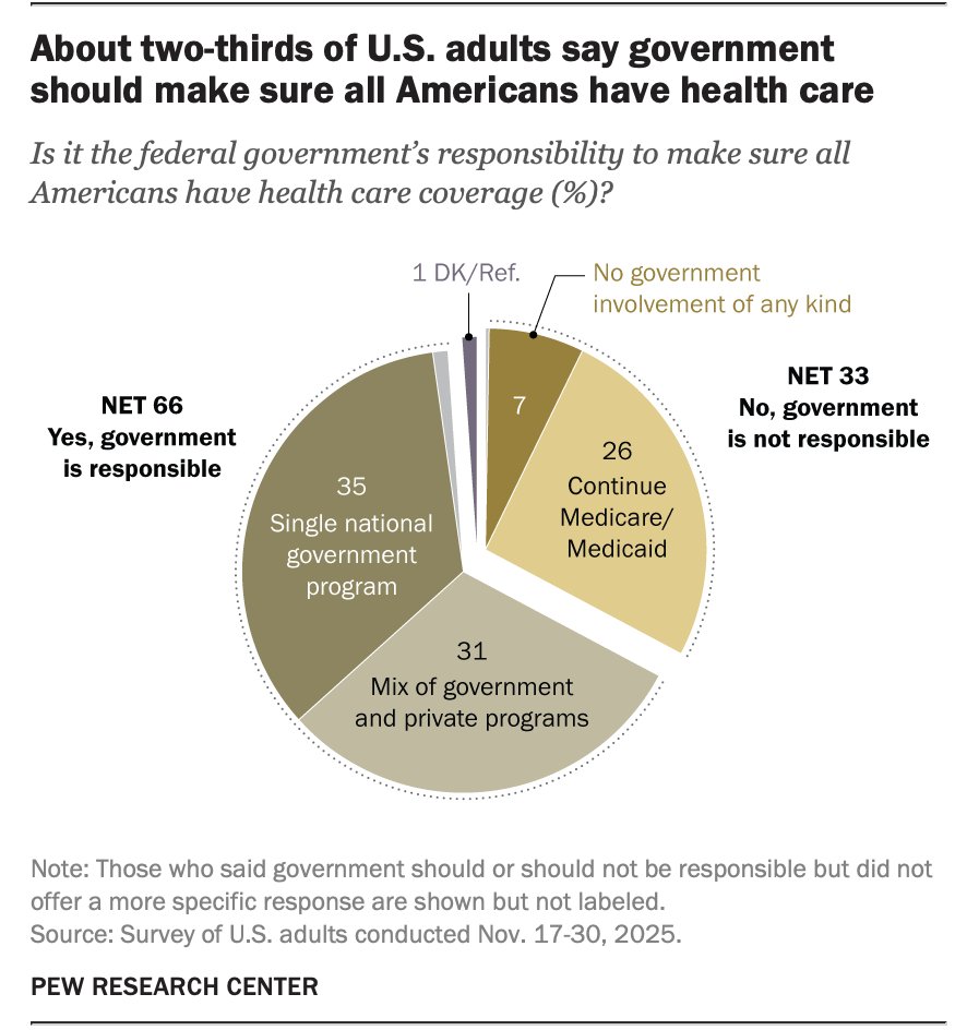 -66% Americans say federal government is responsible to make sure all Americans have health care.

-35% favor a single national health insurance system run by the government.
-31% say insurance should continue to be provided through a mix of private companies/government programs.