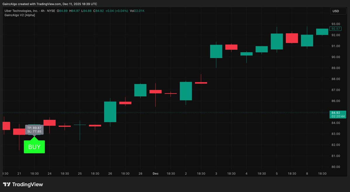 gainzalgo's tweet image. Some people are saying Noem is our Superman, lol after $IWM &amp;amp; Silver now $UBER is also showing some good momentum would we see a reversal here?