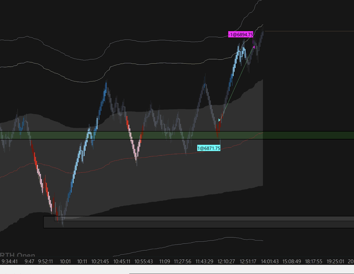 Dvnztr's tweet photo. Exe 12/11/25 #ES_F #trading 
Took one long this session clean setup, executed exactly how I wanted. Might be signing off for the year here. Wishing everyone a strong finish to the month. S https://t.co/HDMJhFEkDz