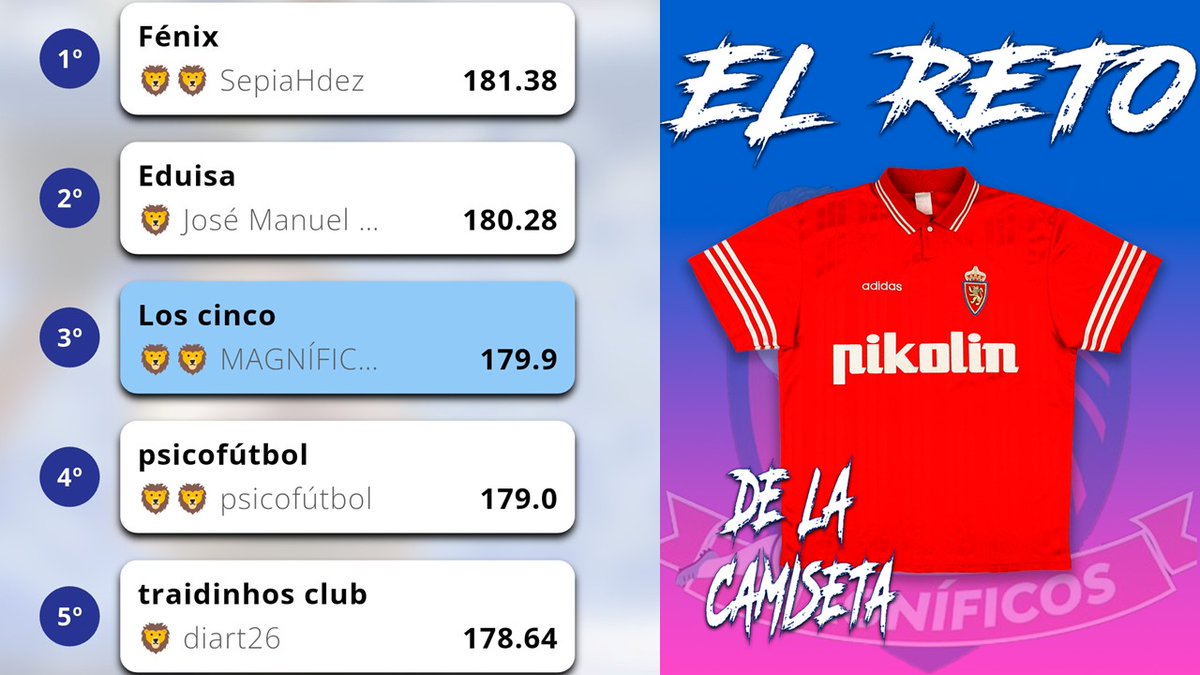 MagnificosRZ's tweet image. 🦁 EL RETO DE LA CAMISETA

🔝 El #Fenix es el LÍDER provisional de esta Liga, que concluirá en dos jornadas y cuyo premio iría ahora mismo para #Eduisa, al ser @SepiaHdez uno de los creadores de nuestro #Fantasy 

🎁 El VENCEDOR final obtendrá una preciosa réplica de la camiseta