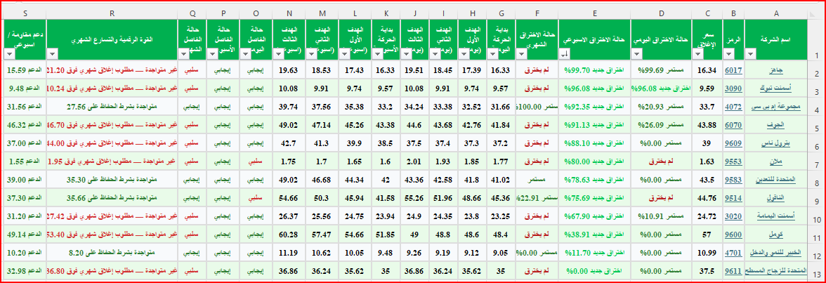 الاختراقات الاسبوعية للسوق السعودي وفق TriplePower