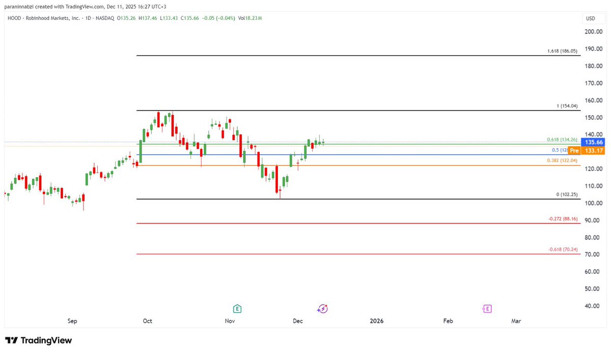 Wallst_charts's tweet photo. #HOOD Robinhood Markets, Inc.

As long as the Fibonacci 0.618 level holds, the target will be $154.
#NASDAQ https://t.co/EMGuFNzzTW