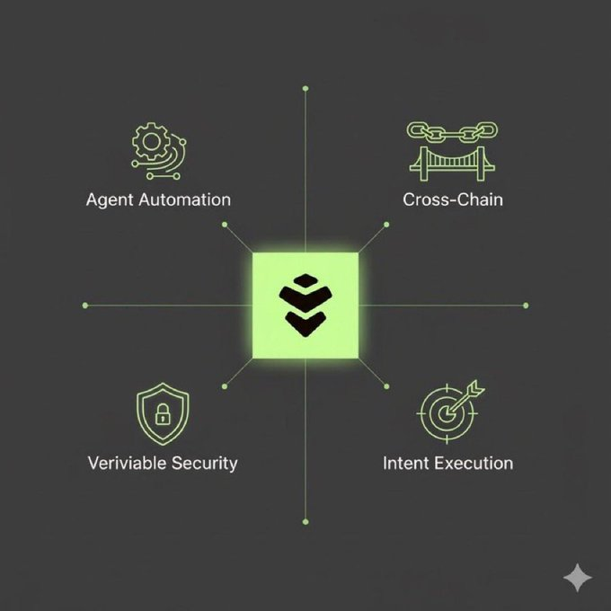 WizzyOnChain's tweet image. While others just add “AI”, @wardenprotocol already delivers the infrastructure for real autonomous agents live, secure, scalable.

Most chains break under automation; Warden lets agents run, trade, and move cross-chain without friction

Builders: unleash agents that manage…