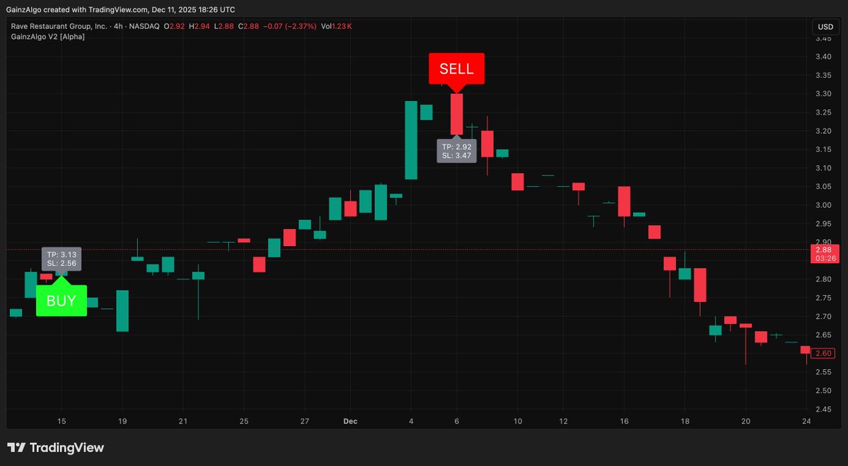 gainzalgo's tweet image. Michael Glasheen can&apos;t answer a simple question, these kind of people are just Buks, V2 Alpha still doing job, $UBER caught now $RAVE stocks were showing some movements we caught early.