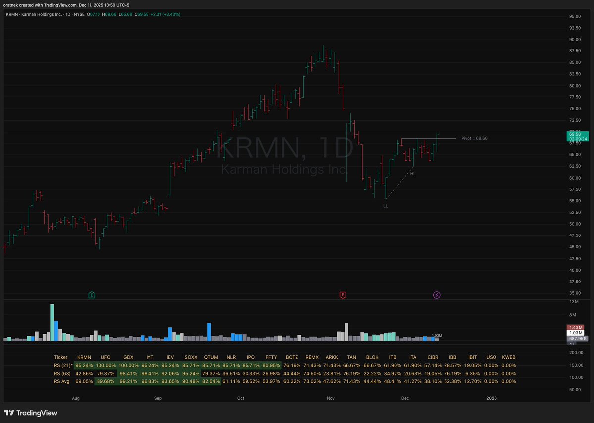 oratnek_ill's tweet image. LL–HL Pivot indicator

tradingview.com/script/l4PKhR5…

LL–HL Pivot indicator has been published on TradingView.

This indicator scans across all specified lengths at the same time and detects LL→HL structures within them.

From the setups found, it automatically selects the pivot line…