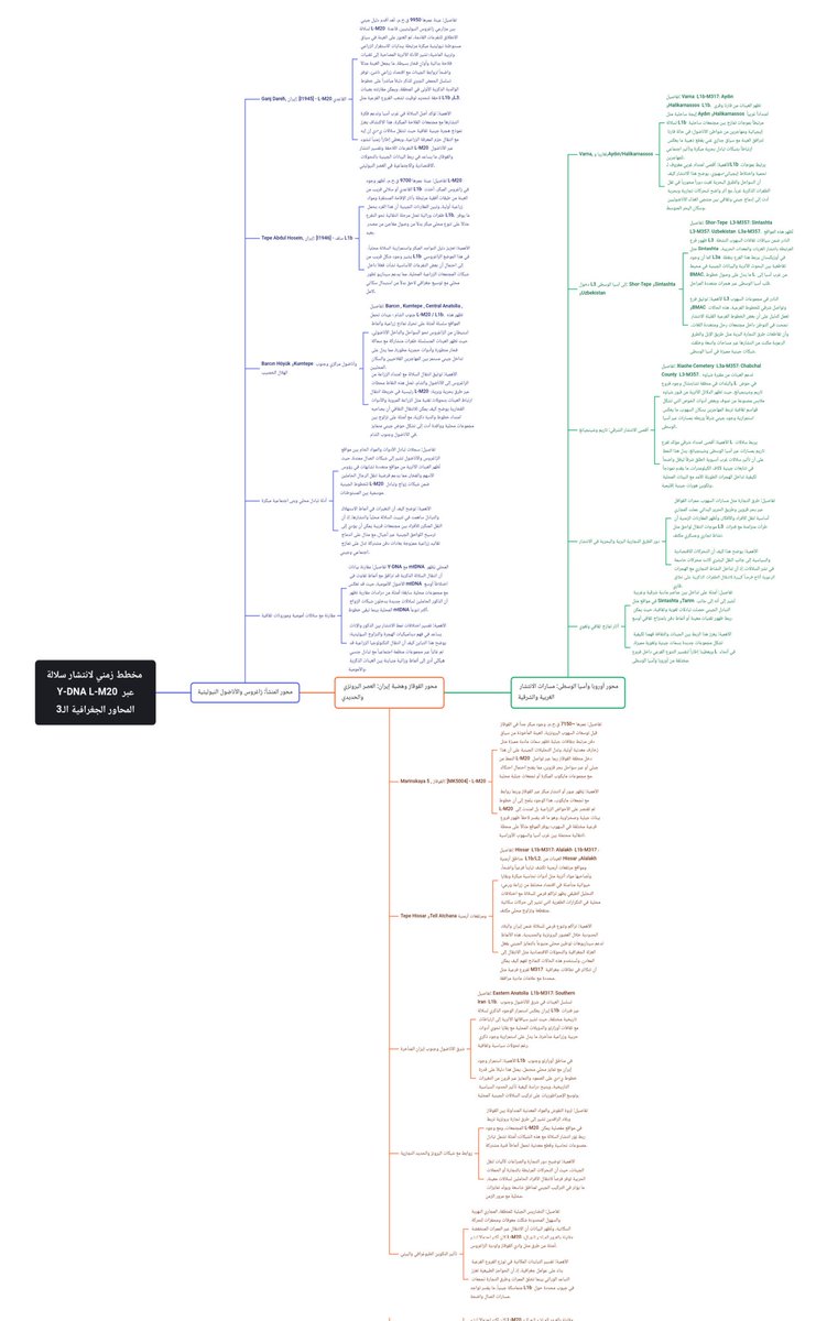 مخطط زمني لانتشار السلالة LM20