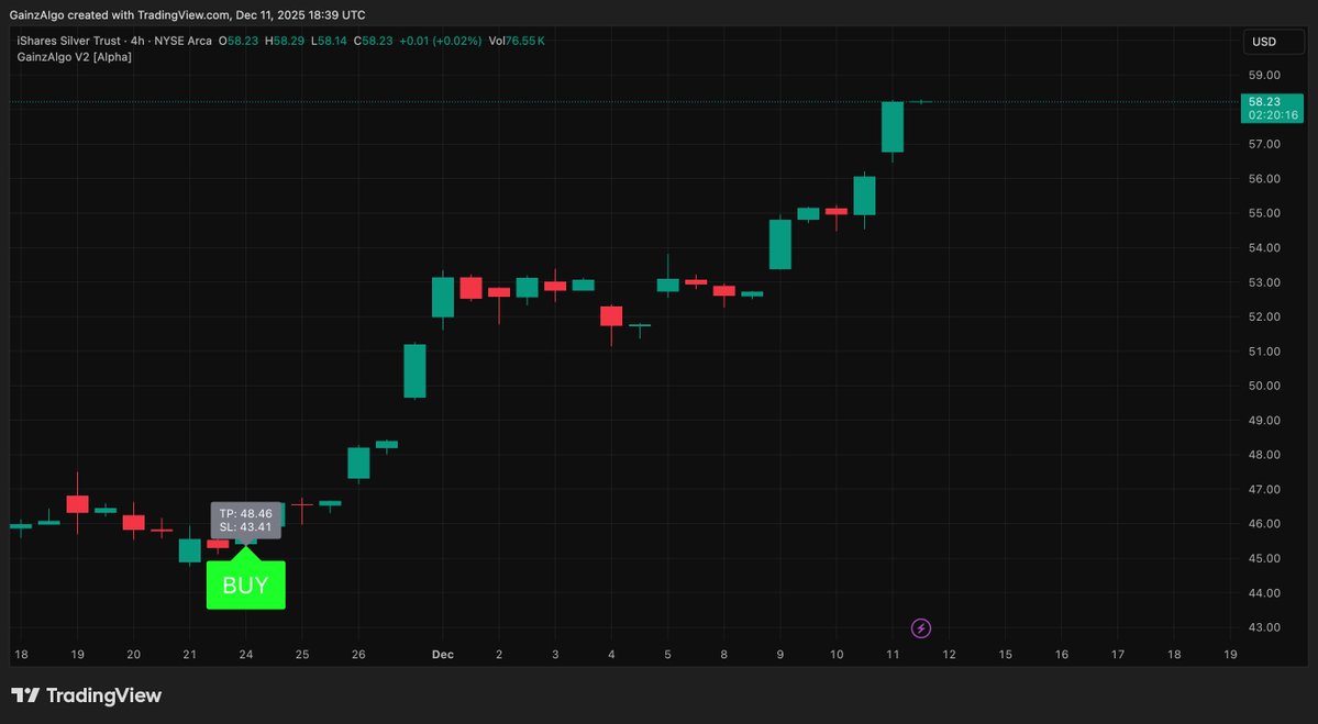 gainzalgo's tweet image. None is superman or Godzilla in krypto except our indicator, Just have a look how $SLV momentum like $RAE and $IWM caught early still moving up.