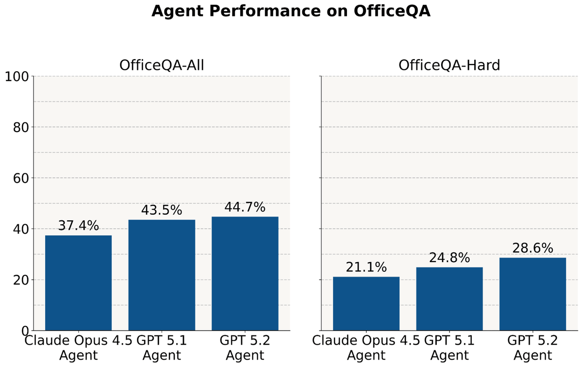 ¡Qué bueno ver que GPT-5.2 ya está disponible! También comprobamos que su rendimiento es superior al de modelos fronteri