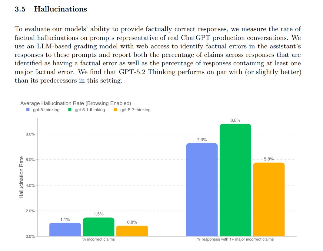RT @kimmonismus : GPT-5.2 produit environ 30 à 40 % d’hallucinations en moins. C’est énorme et j’adore ça.
via la cart