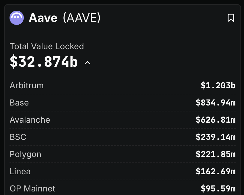 arbitrum's tweet image. Just @aave on Arbitrum