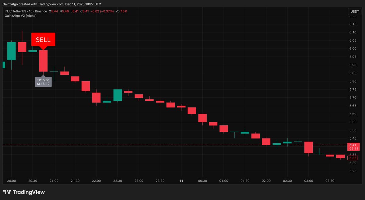 gainzalgo's tweet image. $INJ showed bearish momentum which we caught early $RAVE, $UBER were also in some same situation, Solana showing some moves now.