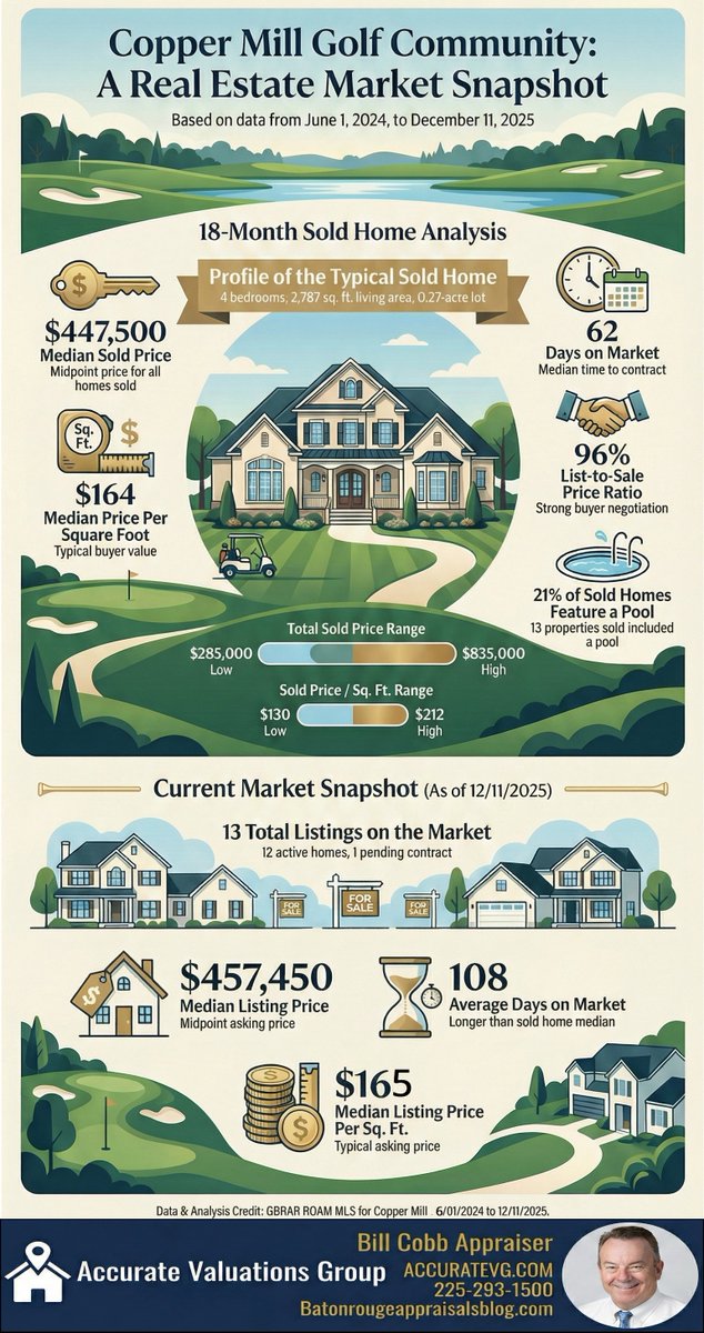 18-Months Of Zachary Louisiana's Copper Mill Golf Community Sales, Current Listings.

#batonrouge
#zacharyla
#coppermillgolf