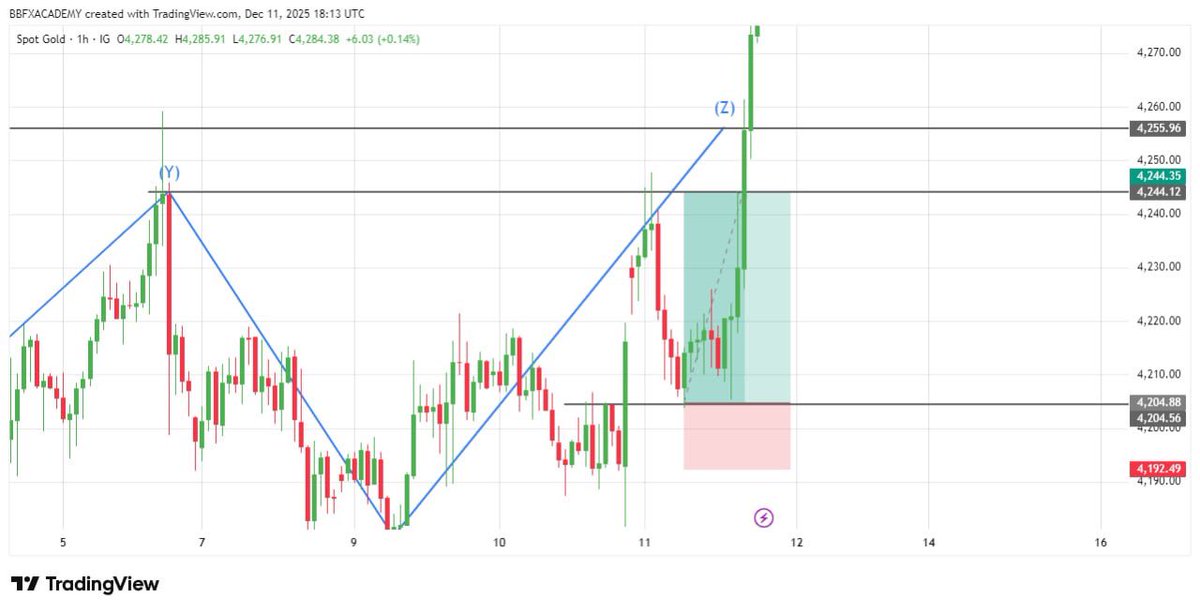 blaqcrt's tweet photo. GOLD BOUGHT! 🚀🔥
Momentum kicking in just as expected — we’re flying already!
If you caught the entry, drop a 🔥🚀 in the comments… let’s see the real traders active tonight! 👇

#GoldSetup #MarketMoves https://t.co/Sdv7hJTGPh