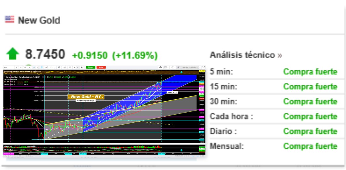 RESERVAdeVALOR's tweet photo. 🎯#NewGold ( Gráfico semanal ) Ticker : $ngd https://t.co/y37VW8WcNJ
