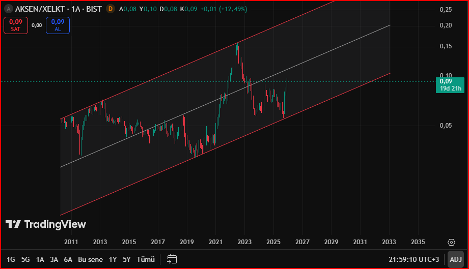#Aksen 
#xelkt

AKSEN/USD