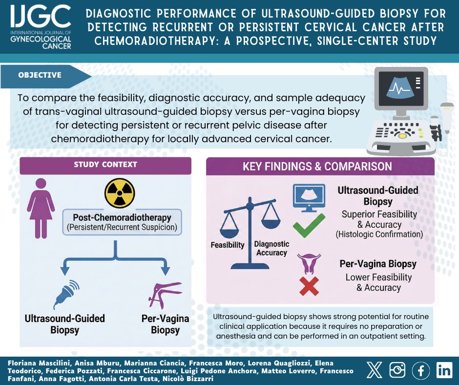 IJGConline's tweet photo. Ultrasound-Guided vs. Per-Vagina Biopsy: Which yields better results for recurrent or persistente #cervicalcancer?

🔎 https://t.co/KO8blREaAv

@pedroramirezMD @HsuMd @JayrajAarthi @AndreFernandes2 @IGCSociety @ESGO_society @ENYGO_official @OncoAlert @IJGCfellows @GynMe4 @MathildeDel2 @DrPervan @T_Meschini @moe_byrneMD @MatteoLoverro @CSabiniMD @ZaniruRaul