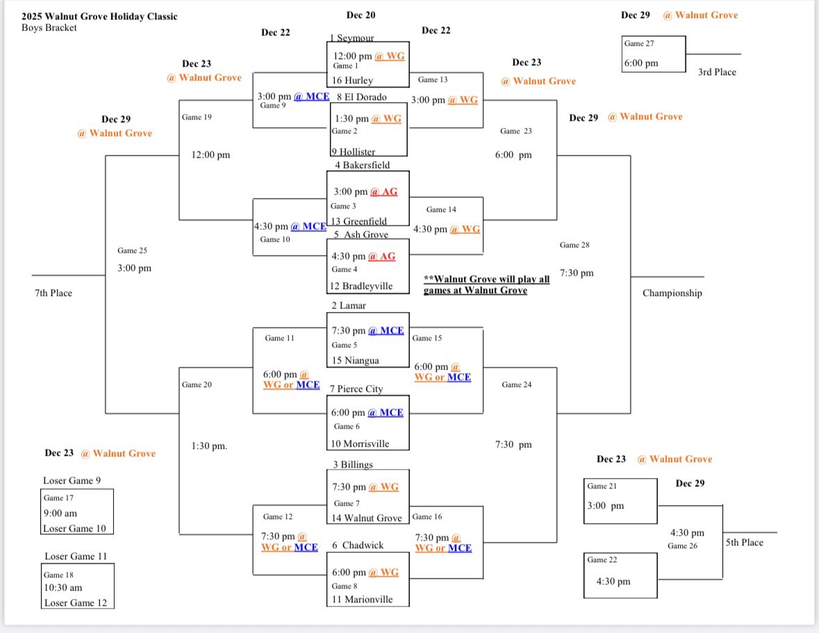 ChadwickMBB's tweet photo. Bracket for the 2025 Walnut Grove Holiday Classic.

The Cardinals will play on Dec. 20th, 6:00 pm at Walnut Grove vs Marionville🏀 https://t.co/xlml9HWgUi