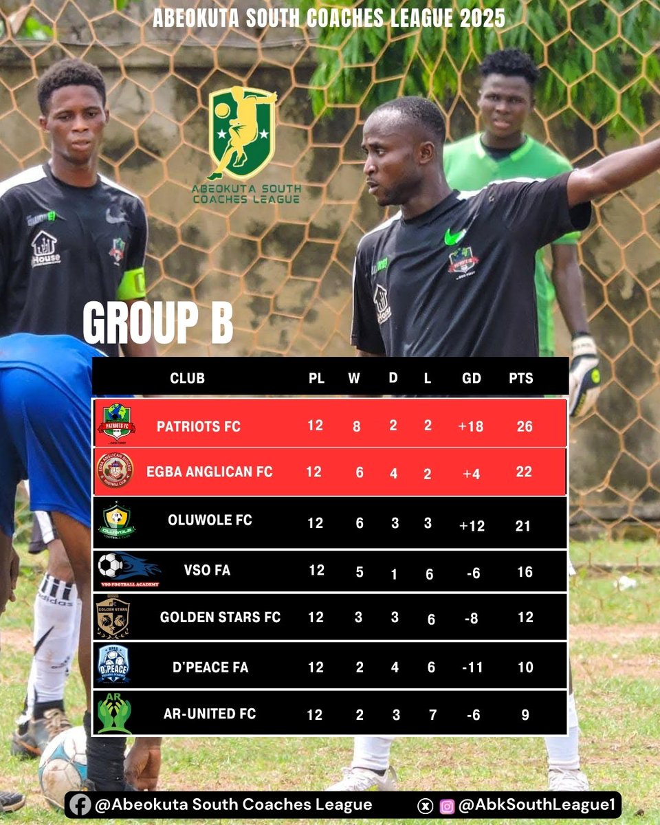 AbkSouthLeague1's tweet photo. Abeokuta South Coaches League 2025 table Group A and B after MW12.
Joju Fadairo FC and Marvelous Star FA secured Super 4 in Group A π« ποΈ β
While Invincible Defending Patriots FC and Egba Anglican FC secure Super 4 play off in Group B.
#ASCL25 #Grassrootfootball https://t.co/VNuUqicgXD