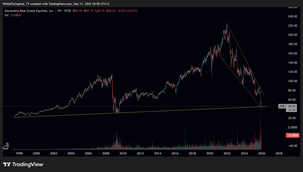 Interesting one for today:

$ARE is niche REIT specializing in properties for the life science, technology, and AgTech industries.

Currently trading at ~ 0.47x Price to Book ratio and recently approved a significant buyback plan.

Oh, and the chart looks like this: