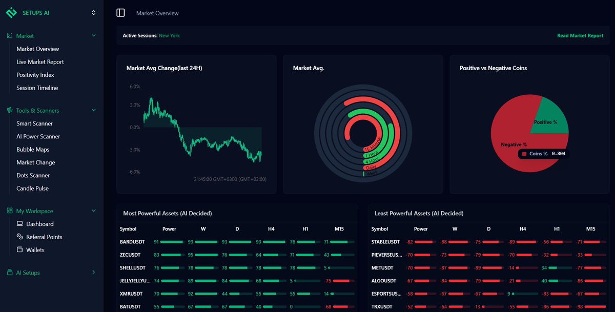 setupsai_app's tweet image. SETUPS AI Live Market Report Before NY Close

Overall Market Condition: Bearish conditions are evident with a significant portion of assets underperforming. Short opportunities may exist, though the market might be nearing exhaustion.

observing $BARD $ZEC $SHELL $JELLYJELLY $XMR…
