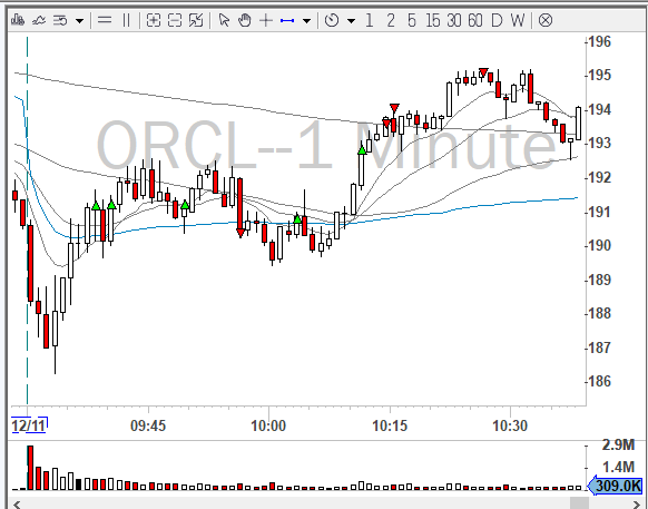 This was one of those rare days where I took 5 trades: one failed breakout, two reversals (one worked), and two higher time frame reversals on ORCL (one worked). Even with 3 losses, I still finished +4R on the day. That’s the power of risk management: -0.5R breakout, -1R HTF
