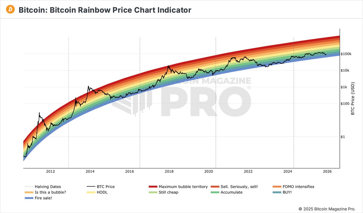 theionicXBT's tweet photo. When the RECESSION comes:

‘End of Q1 2026’

Everyone will panic 

My followers and I won’t,

I will teach you.

How to BUY the #crypto Market Bottom:

It’s not even a secret.

It’s simple.

But most big whales don’t want you to know this.

They want you scared. 

Panicked.

Shaken out.

If you haven’t heard of it,

The tool?

The Bitcoin Rainbow Chart.

It’s simple.

This chart helps you identify when #Bitcoin is absurdly undervalued or overheated.

And it’s worked PERFECTLY every cycle.

Look at the chart below.

Every time $BTC enters the blue “Fire Sale!” zone,

it has marked a macro bottom.

Every. Single. Cycle.

FIRE SALE = BUY.

Now here’s the REAL secret:

When Bitcoin breaks out of the lower bands and creeps into the green “Accumulate” zone,

that is usually the end of the bottom and the beginning of the expansion phase.

Why?

Because this shows the market has shifted from fear → recovery.

And smart money enters BEFORE retail wakes up.

ACCUMULATE = THE REVERSAL IS HERE.

Like this tweet and I’ll share more practical knowledge.

That’s it, 

I don’t want anything from you.

Just want my followers to win.

I will be ready to buy the next generational bottom.

Follow me so you don’t miss it.