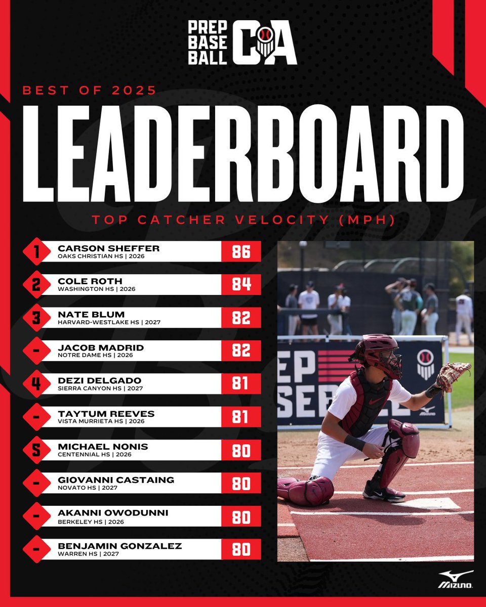 𝐏𝐫𝐞𝐩 𝐁𝐚𝐬𝐞𝐛𝐚𝐥𝐥 𝐂𝐚𝐥𝐢𝐟𝐨𝐫𝐧𝐢𝐚 𝐁𝐞𝐬𝐭 𝐨𝐟 𝟐𝟎𝟐𝟓: 𝐓𝐨𝐩 𝐂𝐚𝐭𝐜𝐡𝐞𝐫 𝐕𝐞𝐥𝐨𝐜𝐢𝐭𝐲

The top catcher velocities by California players at our events in 2025. See the full leaderboards, broken down by class, below.👇

🔗 loom.ly/e78MDEU |