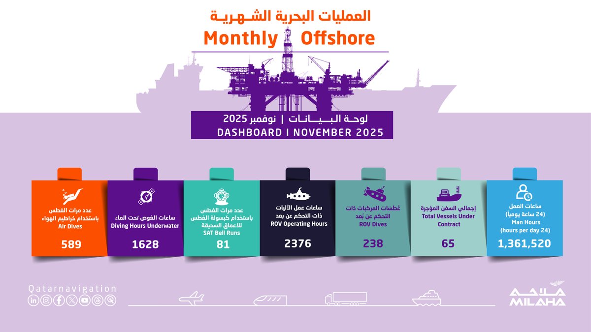 لوحة عمليات ملاحة البحرية لشهر نوفمبر 2025

Milaha offshore monthly dashboard update for November 2025
