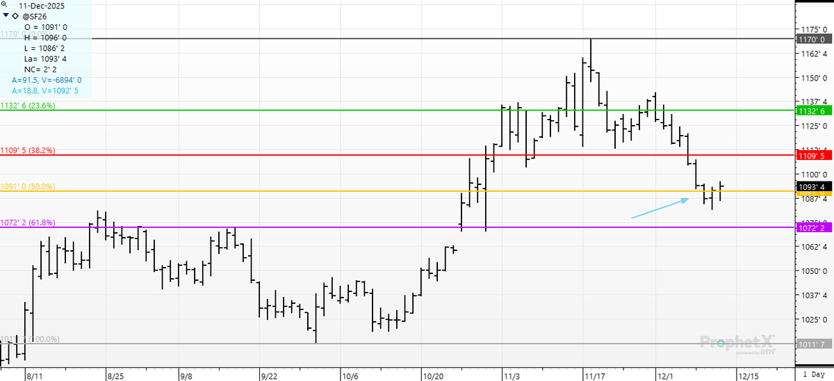 cer_hedge's tweet photo. #riddlemethis- if you are #china- are you not interested in "buying this 88 cent puke" in #soybeans? Did some #bottomfishers just take advantage of the 88 cent swan dive? 88 cents- $4400 bucks on every 5K bushel contract. #soybeans #sf6 #6weeklow https://t.co/54f2SOuJMe