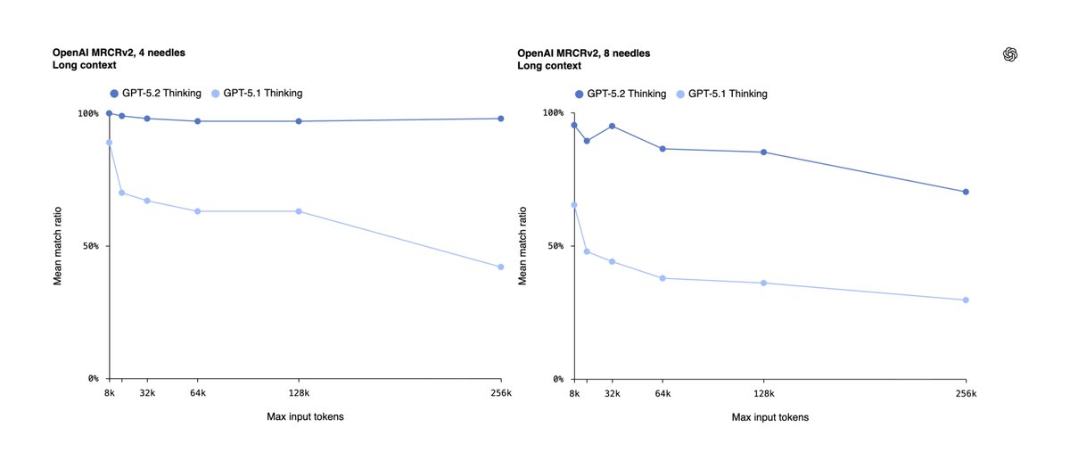 RT @eliebakouch : WTF, l’amélioration du contexte long de GPT 5.2 par rapport à GPT 5.1 est vraiment dingue ??