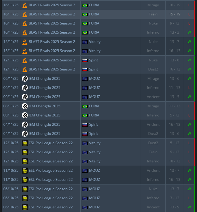 s2_jocone's tweet photo. @esportsf4cts @pimpwinneche Ignore VRS then, explain me how did Falcons beat Mouz (top 4 at the moment) twice in EPL S22, finishing 2nd place only losing to Vitality (top 2-3 alongside Falcons), how they beat Spirit at Chengdu, finishing 2nd behind Furia, and how they beat Spirit and Vitality again at Blast https://t.co/RlJDFXvlTW