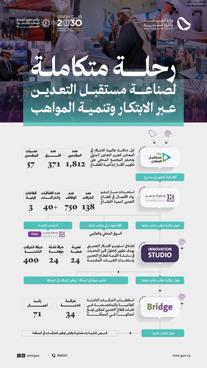 KSAlmudaifer's tweet photo. من الفكرة إلى الأثر… رحلة نصنع من خلالها #مستقبل_التعدين في المملكة، حيث أطلقنا في وزارة #الصناعة_والثروة_المعدنية، بالشراكة مع برنامج ندلب @NIDLP_2030، مسارًا رياديًا متكاملًا لاحتضان المبتكرين وتمكينهم؛ يبدأ من استكشاف الأفكار الواعدة عبر مسابقة روّاد مستقبل المعادن، والتي تُعد أول مسابقة عالمية للابتكار في المعادن، ويمتد إلى تمكين روّاد الأعمال من خلال برنامجي ألف ميل واستوديو الابتكار، وصولًا إلى تطوير بيئة حيوية محلية عبر منصة Bridge لاستكشاف واستقطاب المبتكرين من أنحاء العالم في قطاع التعدين، وذلك عبر منظومة متكاملة لتوطين التقنية، وتعزيز الابتكار، وبناء جيل جديد من قادة #قطاع_التعدين.
وسنستعرض، بمشيئة الله، ثمار هذه الرحلة المميزة في النسخة الخامسة من #مؤتمر_التعدين_الدولي المنعقد خلال الفترة من 13 إلى 15 يناير المقبل في الرياض.

بادر بالتسجيل الآن لحضور المؤتمر عبر الرابط التالي:
https://t.co/TDeT9pbQbe