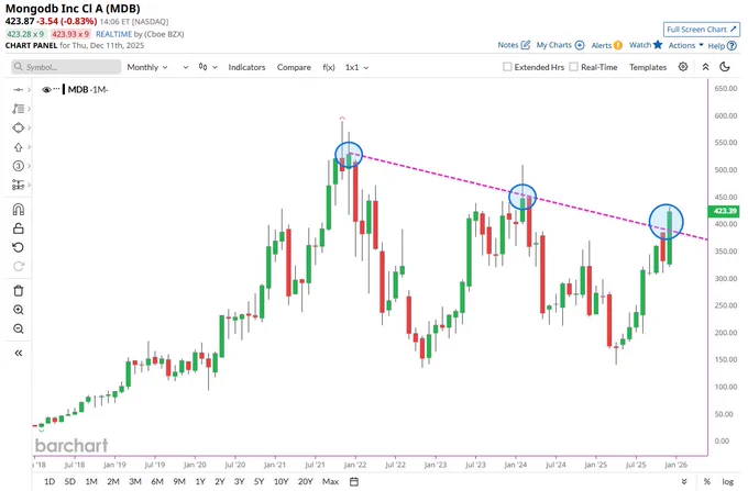 🔵BARCHART: "MongoDB: Forte Breakout nel Grafico Mensile secondo Barchart"