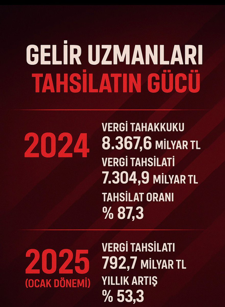 ibrahim0619061's tweet photo. Gelir Uzmanları; vergi gelirlerinin toplanmasından ,dijital vergi altyapılarının oluşturulmasına, vergi idaresinin en temel görevlerini üstlenen nitelikli uzmanıdır.
#geliruzmanları

@memetsimsek @ilhan_hatipoglu
@HMBakanligi
@gibsosyalmedya @cemkucuk55
@zafersahin06 https://t.co/TC3spYV9LH