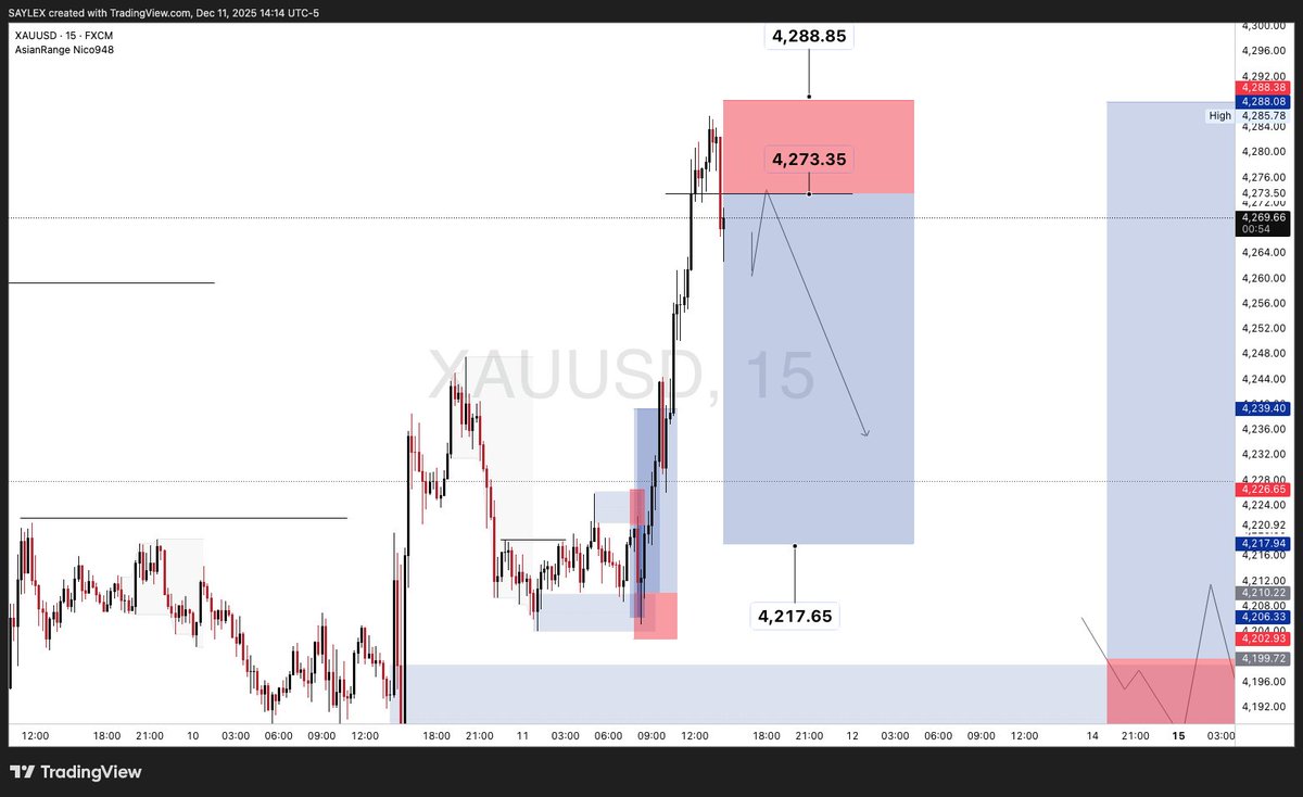 Lynq_Fx's tweet photo. Gold Sells sl 4288 https://t.co/3xDHTphLsC