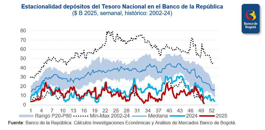 🚨La caja de la Nación alcanzó el mínimo histórico de $1.4 B el 5 de diciembre. El movimiento se da por las altas presiones de gasto que enfrenta la Nación a fin de año en medio de un recaudo que se mantiene débil. Al final, solo la mayor emisión de deuda podría mejorar la caja🚨