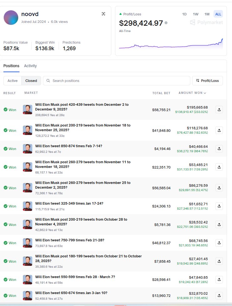 Polymarket trader @​noovd is up nearly $300,000 predicting Elon Musk's tweets and ONLY his tweets.

There's no way its him, right...?