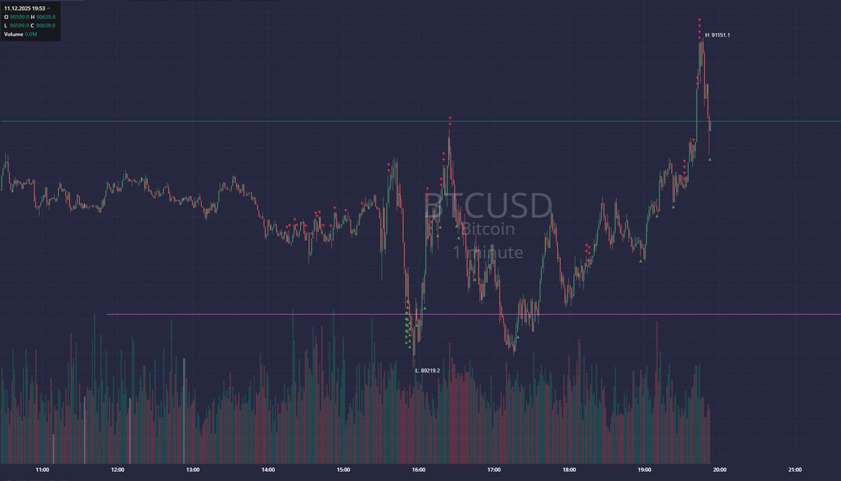 today scalps so far $BTC #trading  #Scalping