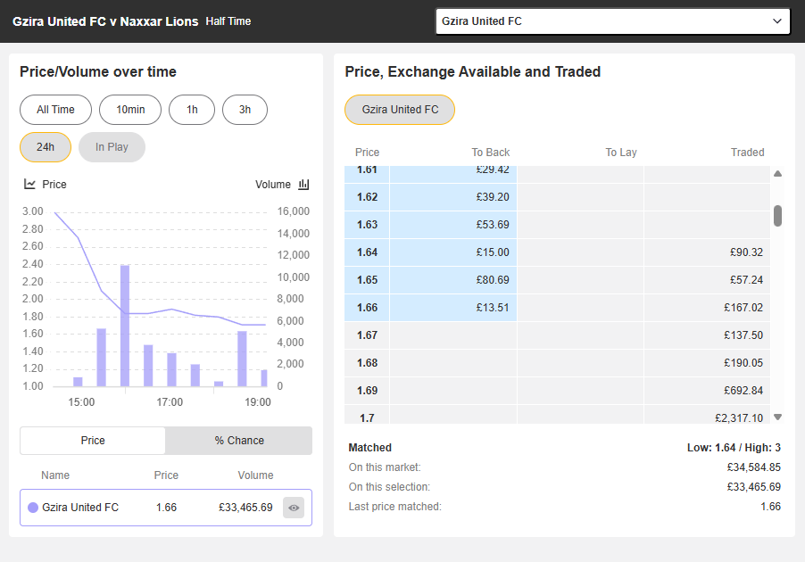 MarisMegis's tweet photo. @suspiciousgame_ 33k went on HT result for Gzira, so that is why most of bookies removed this, or atleast removed HT result as bet365 for example. From 3.00 to 1.64 at this moment. Only 1.6k matched for FT result, obviously smth going on here. https://t.co/WkDCSPAb7h