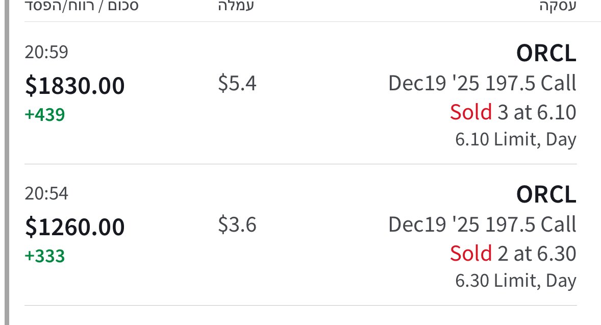 shift8200's tweet image. עסקה תוך יומית באורקל 
כניסה 4.6 10 חוזים

מכירה בין 5.55-6.4 תסתכלו בתמונה

רווח כולל 1200 דולר בערך

שוקל עכשיו כניסה לכיוון השני…… או לעבור קצת ל mstr נראה

פיצוי קטן אחרי שאתמול אכלתי את הלקרדה ונכנסתי באופציות טווח ארוך לפני הדוח 🫣

חמישי שמח !!!!