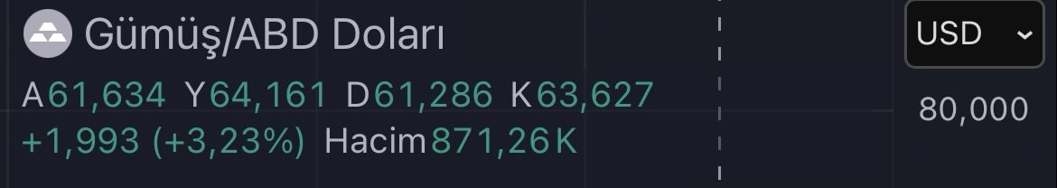 Vay be gümüş 64 oldu 2x de geçti sene başından beri 😎
#xagusd