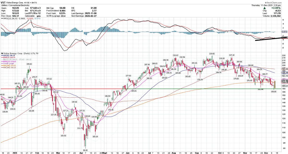 Trader_pdm's tweet photo. $VST may be this is the bottom here. Still needs to flag around or above 21EMA.  Other utils also showing good signs.
$CEG $GEV $XLU $QQQ $DIA $SPY $RSP $TLT https://t.co/eNskXyphpj