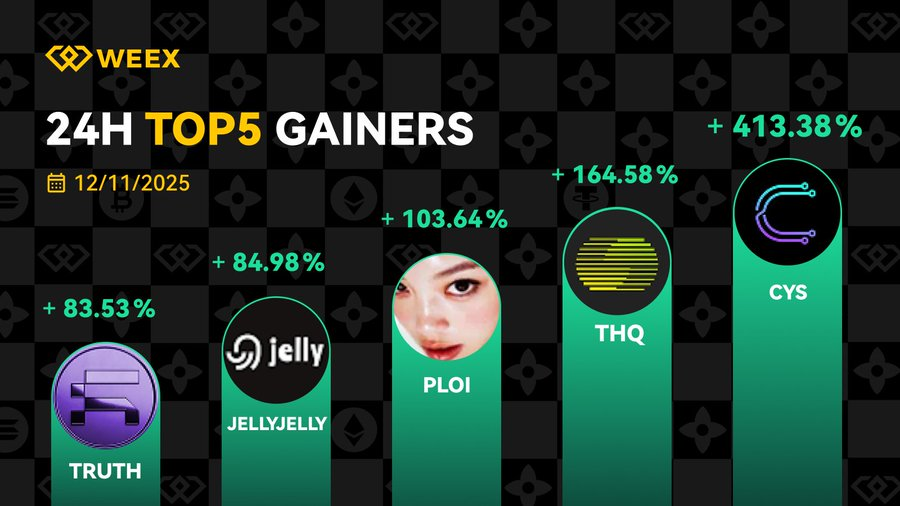 WEEX_Italian's tweet photo. 🚀#WEEXUpdate Le 5 monete con i maggiori guadagni giornalieri (11 DICEMBRE 2025)
🔥 Le migliori monete dell'11/12
🏅 $CYS 
🥈 $THQ 
🥉 $PLOI 

Rimani sempre aggiornato con #WEEX!
https://t.co/fQsAsBraF7 https://t.co/igzAGh8bUC