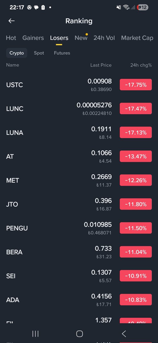 #luna #lunc #ustc 3 lu dolandiricilar piyasada ponzi bu dolandiricilar varken kripto sifirlanmaya mahkumdur nokta #binance <a href="/cz_binance/">CZ 🔶 BNB</a> bunları acil delist etmesi lazım yoksa <a href="/binance/">Binance</a> borsasida batacak bunların yüzünden benden demesi bunların #ustc kurtarma niyetinde degil