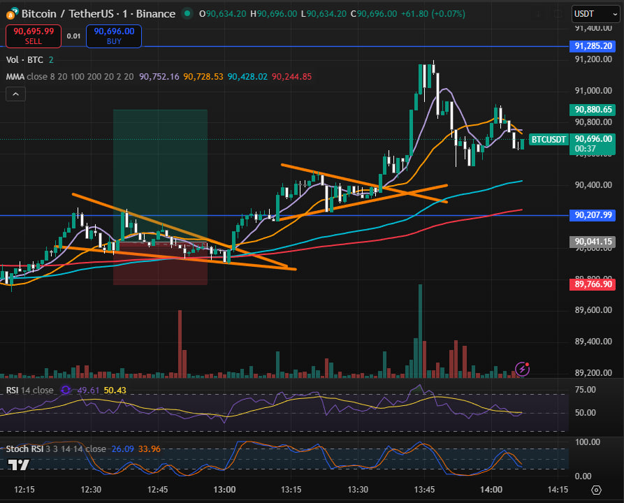 I rarely trade on air during our show DYOR Live, Pedro and I talk too much for that! Also as a student and learning to trade, when on air, I am too distracted. However, Pedro was out today and I was watching BTC move and the "Sam Price Special" showed up. The 200/21 SMA trade