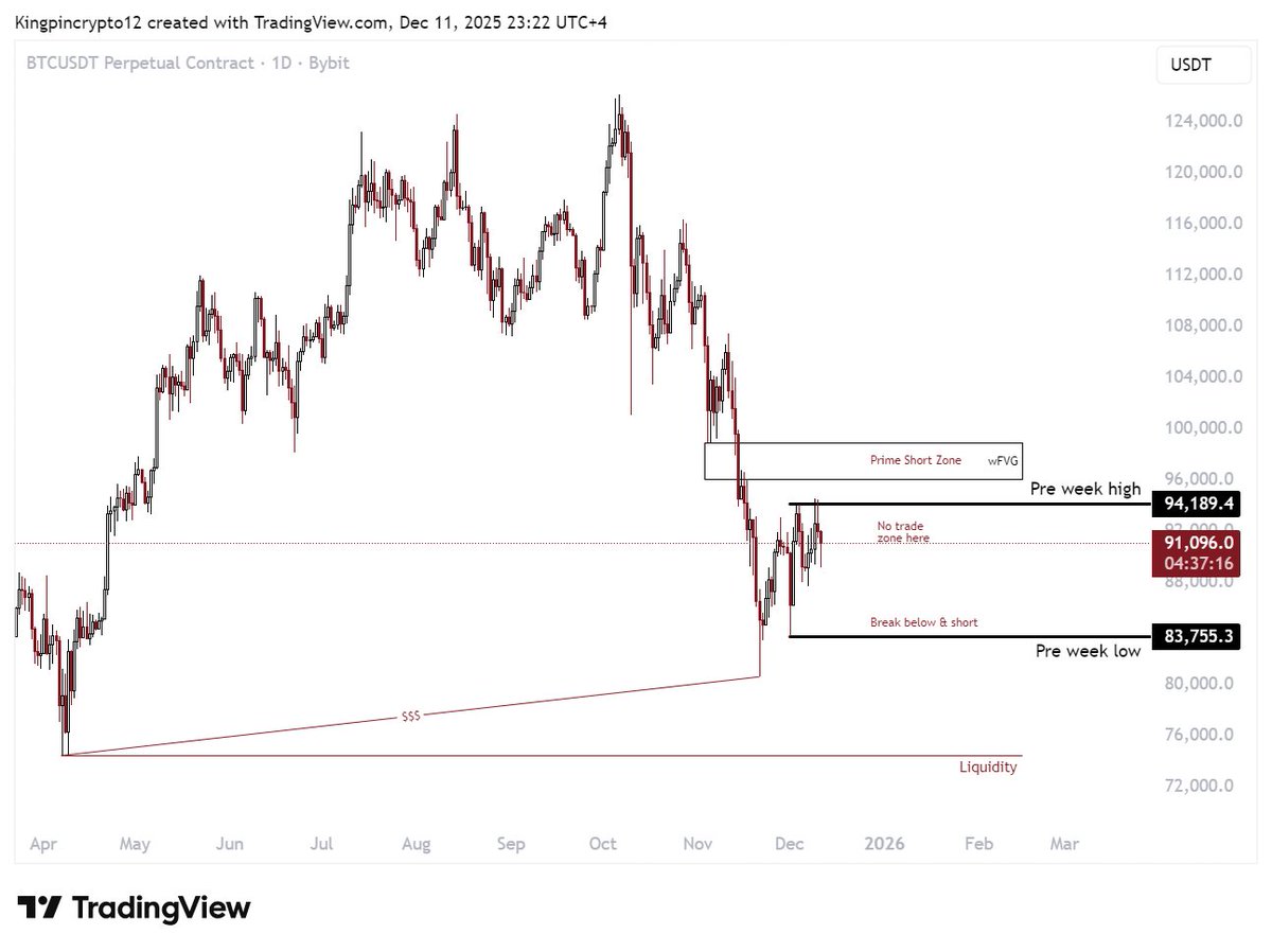Kingpincrypto12's tweet image. $BTC - Not interested in trades here. Feels very 'diddle in the middle and get fooked area'.

Plan remains the same (See QT) for the most part.

If clean trigger is presented, will take a breakdown short if price breaks below $86k.

Other than that not interested in much else.