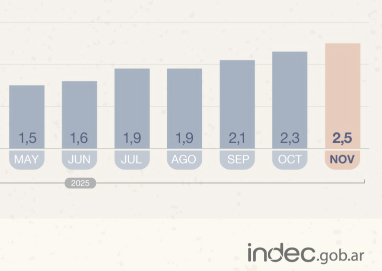 La Inflación baja para arriba.