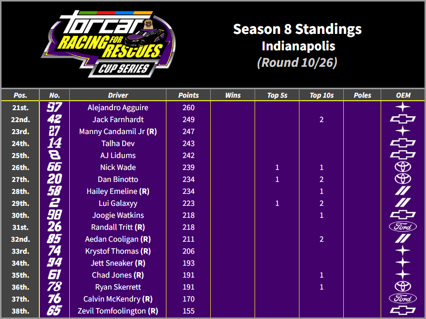 TORCARonMotors's tweet photo. TORCAR S8 Standings
Round 10: Indianapolis

@dmos105588_'s nearly 100 point lead grows. @oshillex and @cabanascar42 move above the cutline while @_IH0P_ remains the first man out. 6 races to go. https://t.co/UmKW6V4hEk