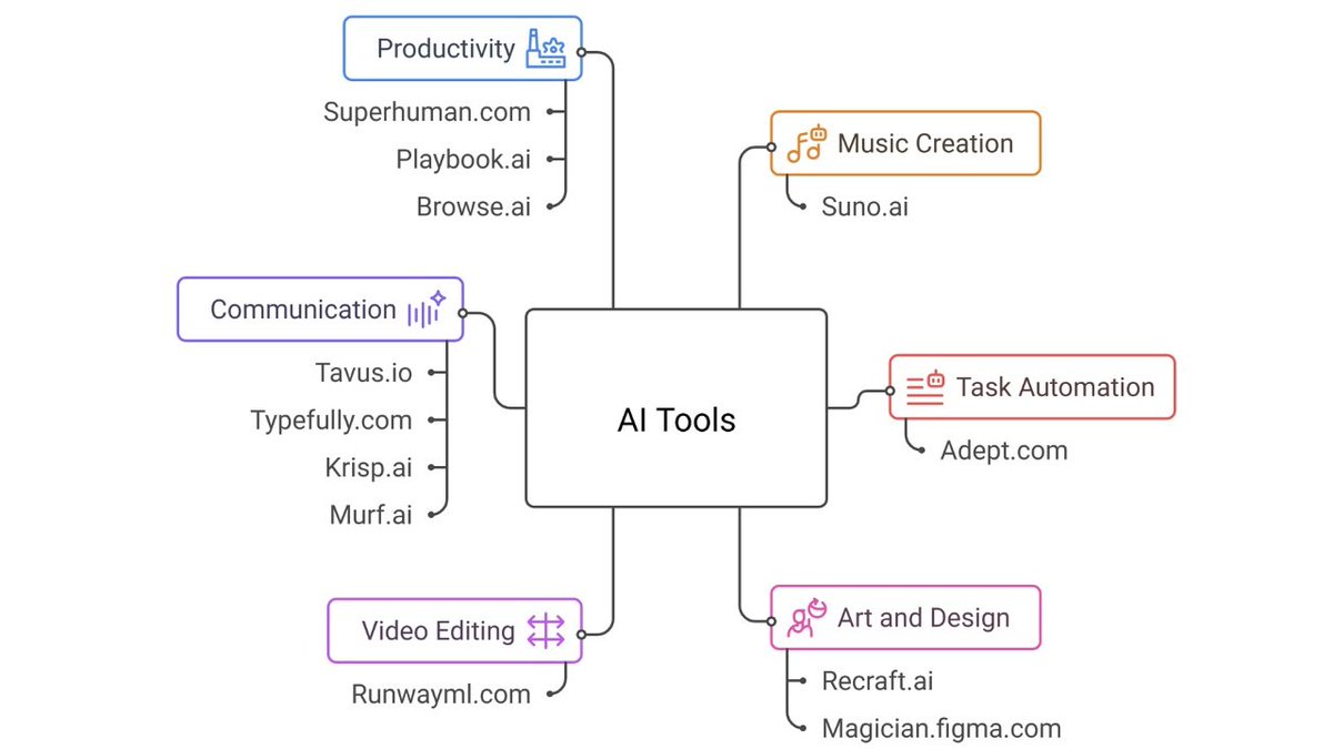 alifcoder's tweet image. Stop Googling — AI tools do it faster.

1. Suno.ai – makes music fast
2. Adept.com – automates your tasks
3. Recraft.ai – creates vector art
4. Runwayml.com – edits videos easily
5. Tavus.io – makes video…