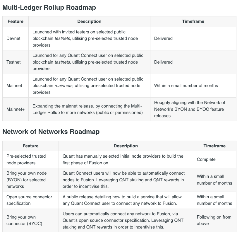 crypto_North_'s tweet photo. @gatewayscoming @spaceking01 @gverdian @quantnetwork staking and nodes is mentioned in all their recent updates. They did say before they were waiting on clarity for staking (UK and USA governments) before they launched it. 

Its on their current Roadmap. 

What else do you want? Have you started a company before? https://t.co/XE15ciejlm